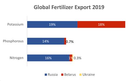 Fuel Food And Fertilizer The Interwoven Impacts Of The Russia