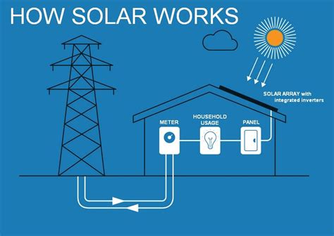 How Solar Panels Work The Basics • Dority Roofing And Solar