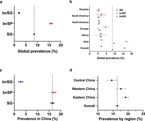 Meta Analysis For Spatial Distribution Of S Gallinarum A Global