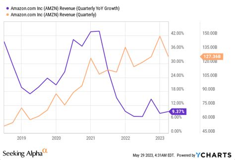 Amazon Stock: Sell In May And Go Away (NASDAQ:AMZN) | Seeking Alpha