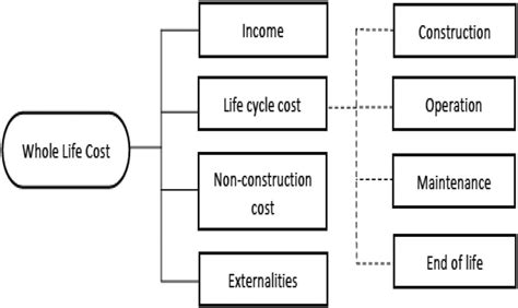 Relationship Between Whole Life Cost And Life Cycle Cost Download Scientific Diagram