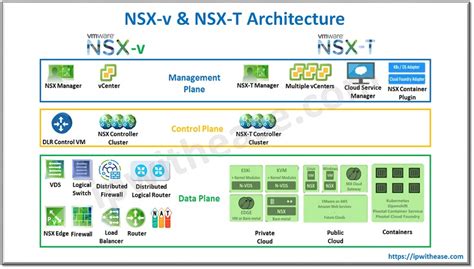 VMWare NSX T Vs NSX V Comprehensive Comparison IP With Ease