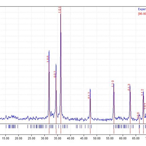 X Ray Diffraction Pattern Of Synthesized Zinc Oxide Nanoparticles Download Scientific Diagram