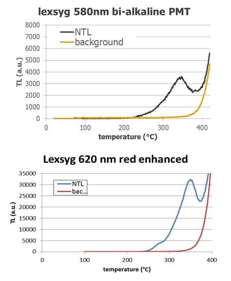 Flint And Other Heated Rocks Freiberg Instruments Luminescence