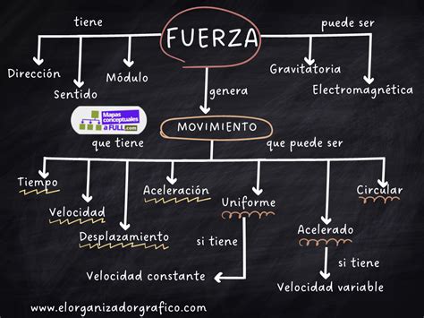ᐈ Mapa Conceptual De Física