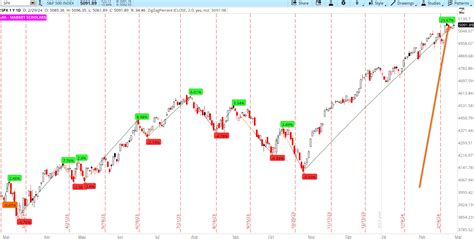 Movimiento Del En Spx Es El M S Alto Sin Una Ca Da Del Al