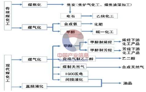 2015年中国煤化工行业发展概况【图】智研咨询