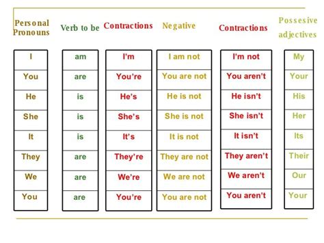 We They It She He You I English Vocabulary Words Learning Verb Words Verbs Lessons