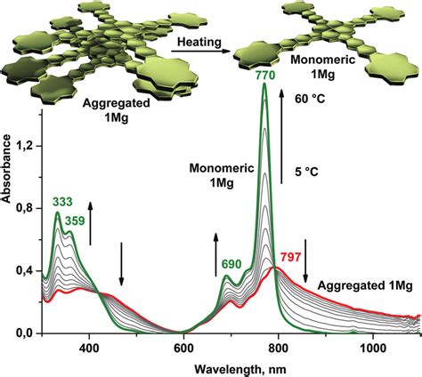 Variable Temperature UV Vis Measurements Of Spectra Of 1Mg In The CHCl