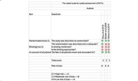 Quality Assessment Of Randomized Controlled Trials Included Using The