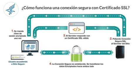 ¿qué Es Un Certificado Ssl Y Cómo Instalarlo Gratis En Tu Web