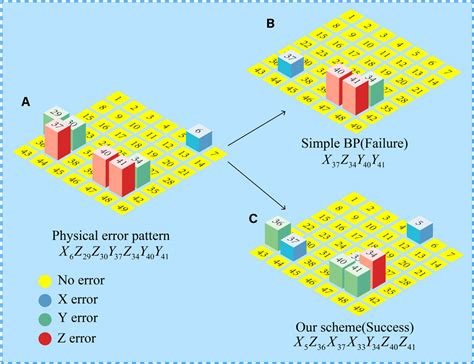 Frontiers Fault Tolerant Quaternary Belief Propagation Decoding Based