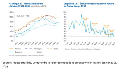 Question 1 Quels sont les facteurs de la croissance économique