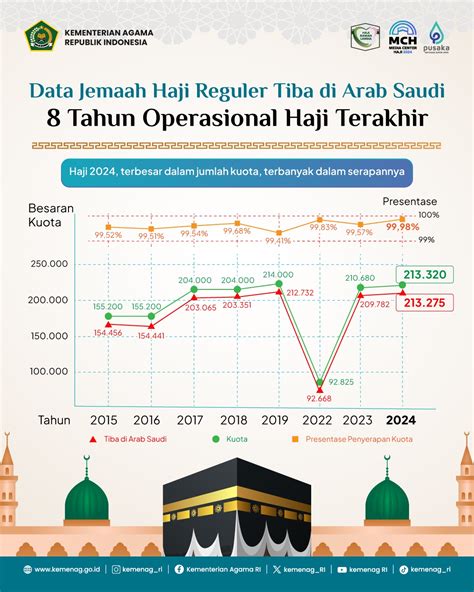 Kemenag Haji Terbanyak Dalam Kuota Dan Tertinggi Serapannya