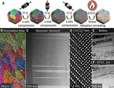 Cryoforged Nanotwinned Titanium With Ultrahigh Strength And Ductility