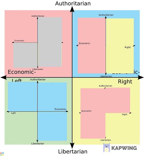 How Each Quadrant Sees The Compass R Politicalcompassmemes