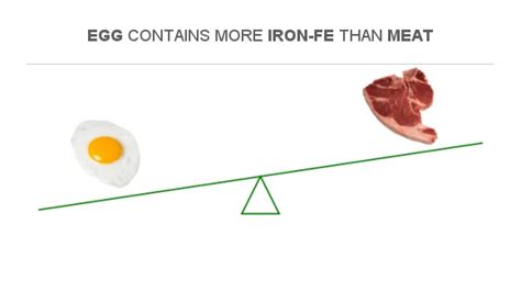 Compare Iron in Egg to Iron in Pork Meat