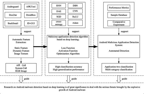 Android Malware Detection Architecture Based On Deep Learning Download Scientific Diagram