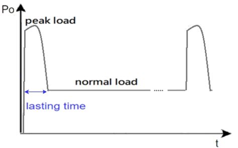 The Challenge With And Solution To Peak Load Applications Acumen