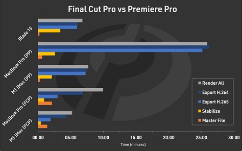 Head To Head Apple Final Cut Pro Vs Adobe Premiere Pro Digital
