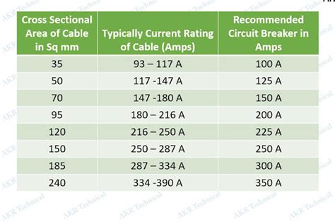 Cable Size And Circuit Breaker Selection Chart - vrogue.co