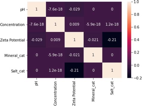 Heat Map Depicting The Correlation Between Features And The Target