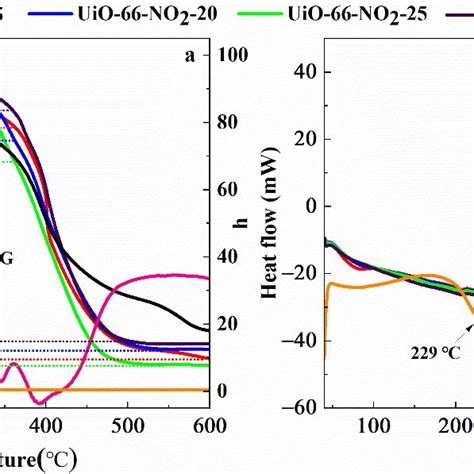 A Tga Curves And B Dsc Curves Of Uio No X In A The Dtg Curve