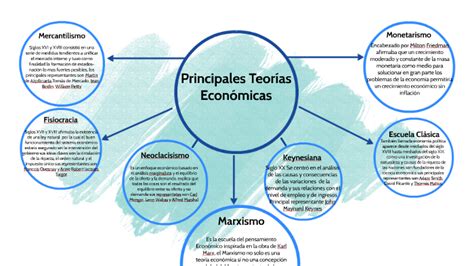 Linea Del Tiempo De Las Principales Teorias Economicas 2 Images