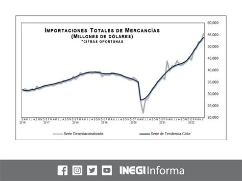 La Jornada México reporta déficit comercial de 6 mil 375 67 mdd el