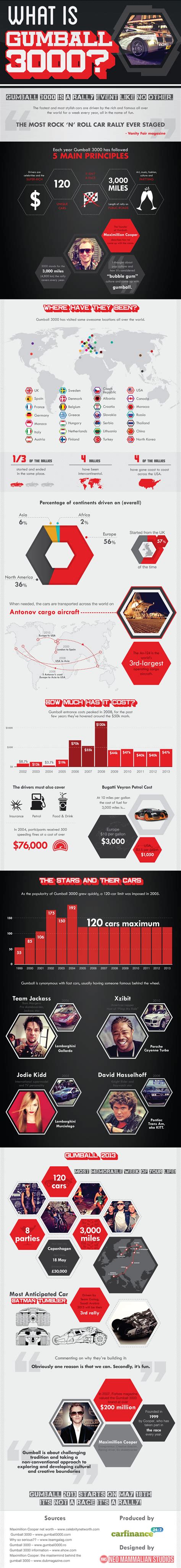 What Is Gumball 3000