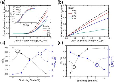 Figure 3 From Stretchable Thin Film Transistors With Molybdenum