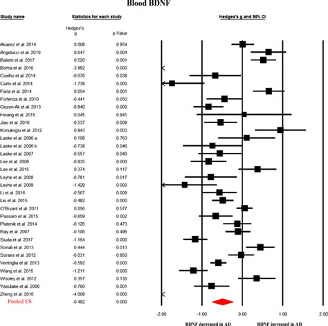 Forest Plot For Random Effects Meta Analysis On Differences In Blood