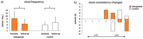 (a) Stool frequency per day and (b) stool consistency changes from ...