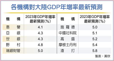 陸今年gdp增長預測 世銀下修 全球財經 工商時報