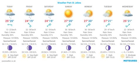 Meteogram Weekly 7-Day Weather Forecast Port St Johns, South Africa - SAWX