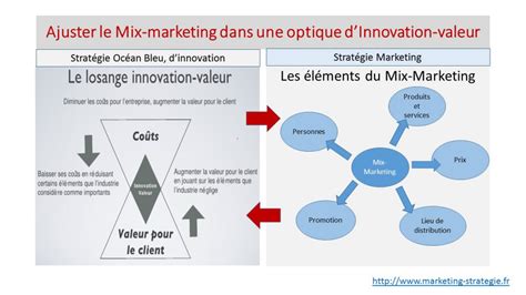 Mix Marketing Plus De Valeur Le Blog De La Strat Gie Marketing