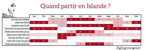 Meilleure P Riode Islande Aurore Bor Ale Live Love Voyage