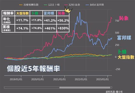 吃喝玩樂也能存股賺錢 跟風存這3檔 股海老牛「這樣做」放大6千元 上市櫃 旺得富理財網