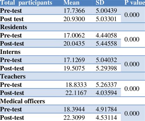 Comparison Of Pre Test And Post Test Scores Of All The Participants