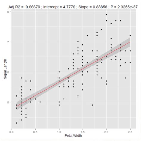 Ggplot How To Add Linear Model Results Adj R Squared Slope And P