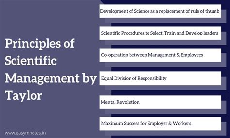 Principles Of Scientific Management By Taylor Easy Management Notes