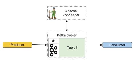 Apache Kafka And Zookeeper Installation And Sample Pub Sub Model