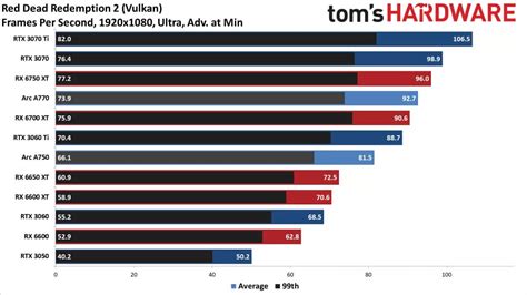 Third-party gaming benchmarks for the Intel Arc A770 GPU