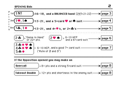 Printable Bridge Bidding Cheat Sheet