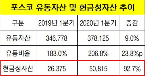 코로나 쓰나미에 현금곳간 채우는 포스코최정우號 신의 한수 될까