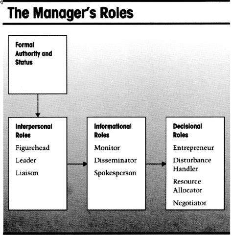 The manager's roles, according to H. Mintzberg Source: Mintzberg [2007]. | Download Scientific ...