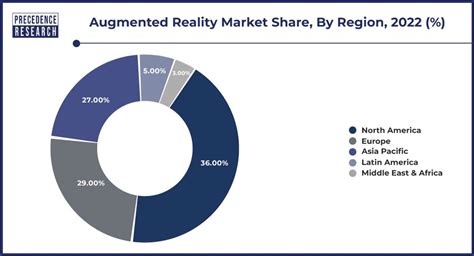 Augmented Reality Market Size Growth Report 2023 2032