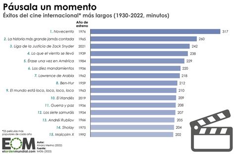 El Orden Mundial Eom On Twitter Cu Les Son Las Pel Culas M S