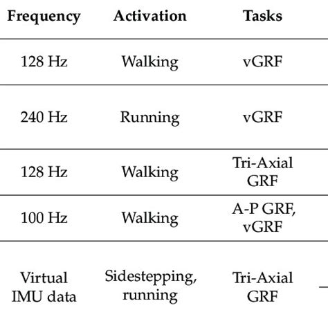 Model Selection And Imu Sensor Position For Estimating Ground Reaction