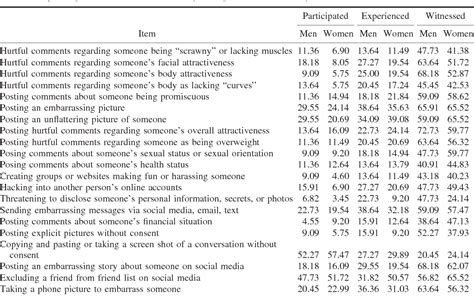 Table 1 From Sex Differences In Victimization And Consequences Of Cyber Aggression An